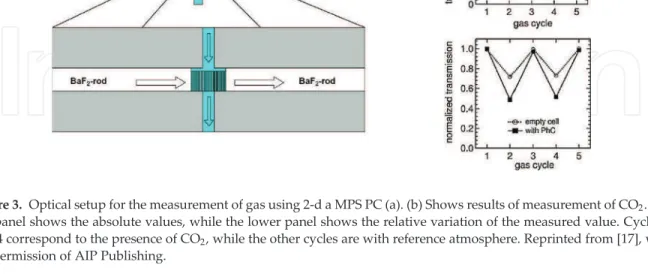 Figure 3. Optical setup for the measurement of gas using 2-d a MPS PC (a). (b) Shows results of measurement of CO 2 