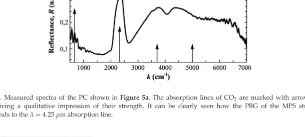 Figure 7. Measured spectra of the PC shown in Figure 5a. The absorption lines of CO 2 are marked with arrows, the length giving a qualitative impression of their strength