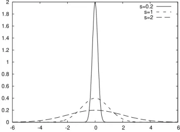 Fig. 6.3 The Gaussian bell function plotted for diﬀerent values of s .