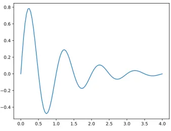 Fig. 6.1 Simple plot of a function using Matplotlib.