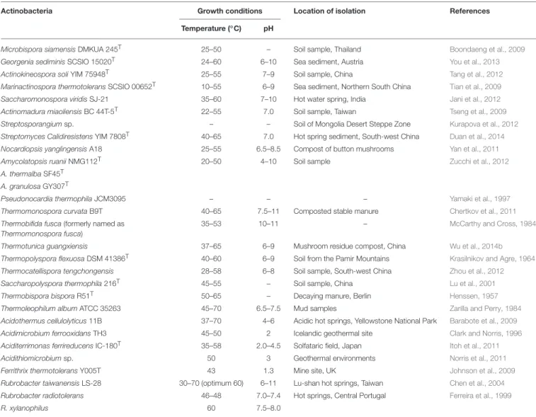 TABLE 1 | Thermophilic and thermotolerant actinobacterial species.