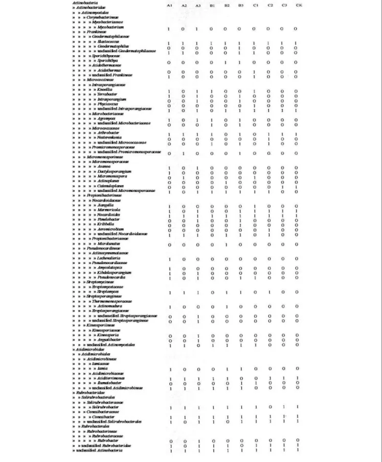 FIGURE 3 | Distribution of Actinobacteria clones from different pretretment in taxonomy.