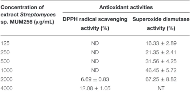 TABLE 1 | The antioxidant activities demonstrated by MUM256 extract in both DPPH assay and SOD activity assay.