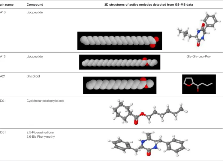 TABLE 2 | 3D structures of active moieties identified from GC-MS data.