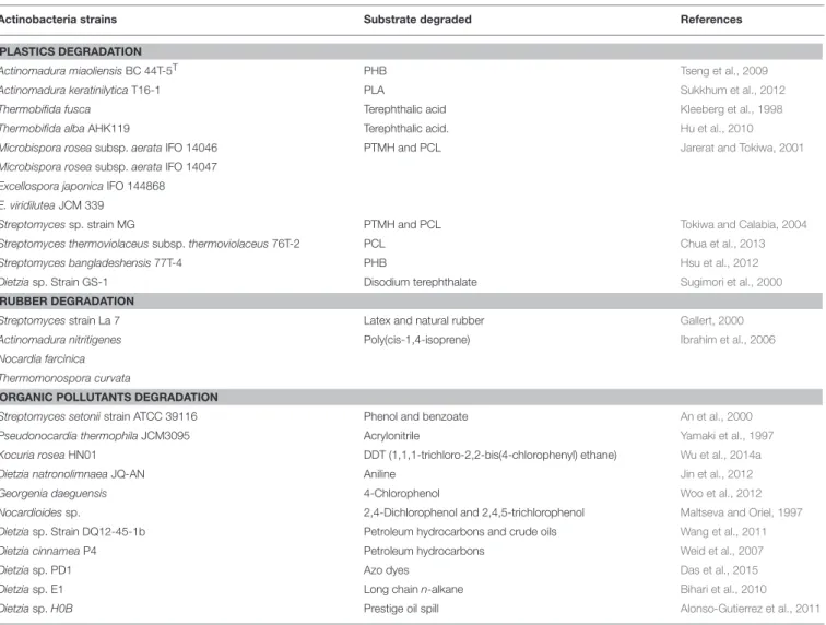 TABLE 2 | List of thermophilic and alkaliphilic actinobacteria degrading plastics, rubber and organic pollutants.