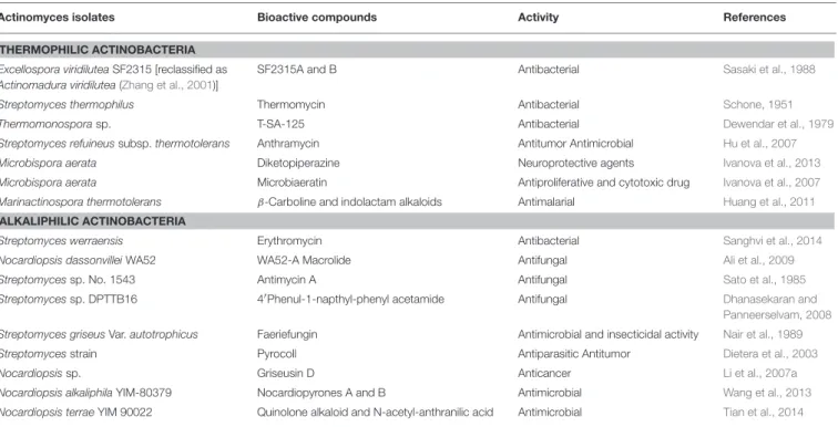 TABLE 3 | List of bioactive compounds produced by thermophilic and alkaliphilic actinobacteria.