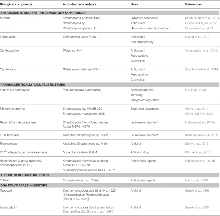 TABLE 4 | Pharmaceutically valuable compounds and enzymes produced by thermophilic and alkaliphilic actinobacteria.