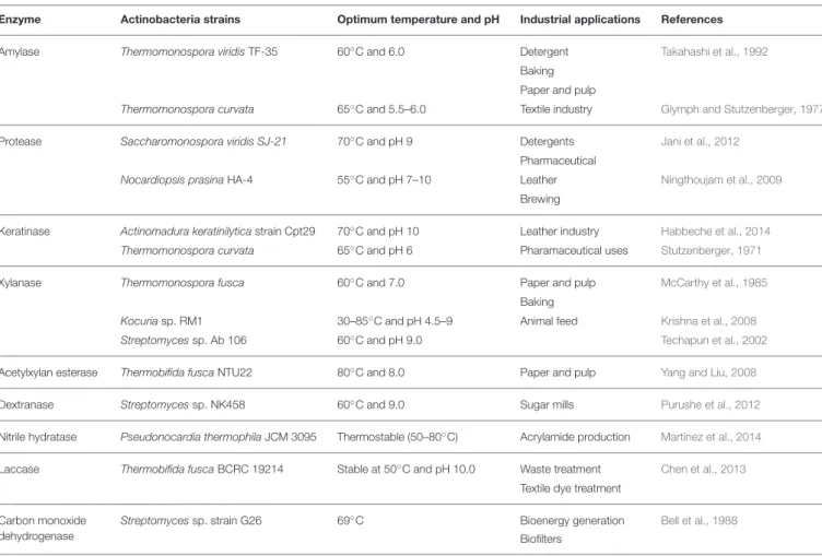 TABLE 5 | Commercially relevant enzymes produced by thermophilic and alkaliphilic actinobacteria and their potential uses.