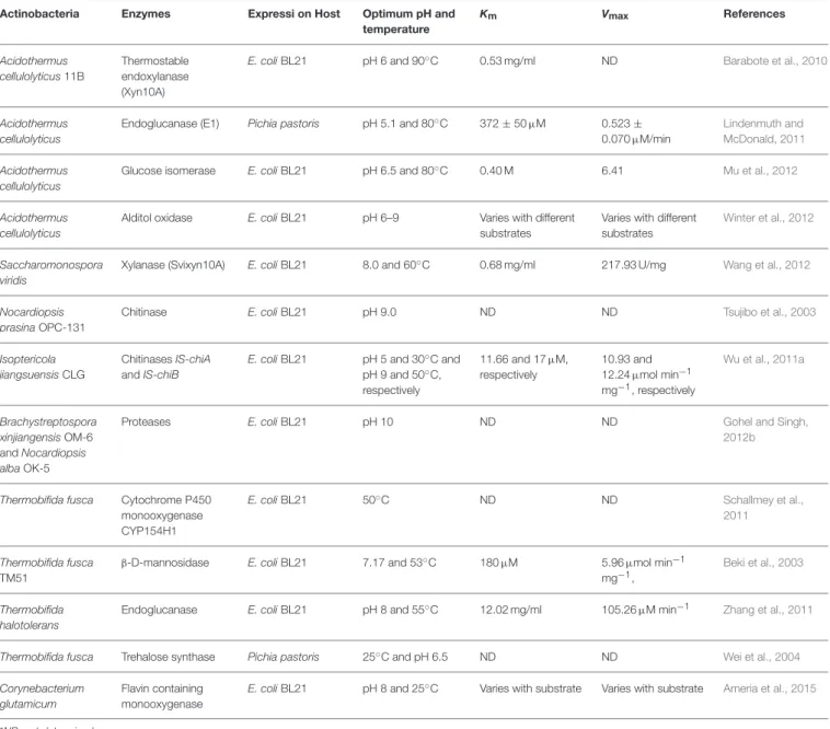 TABLE 6 | Summary of heterologous expression of proteins of thermophilic and alkaliphilic actinobacteria.