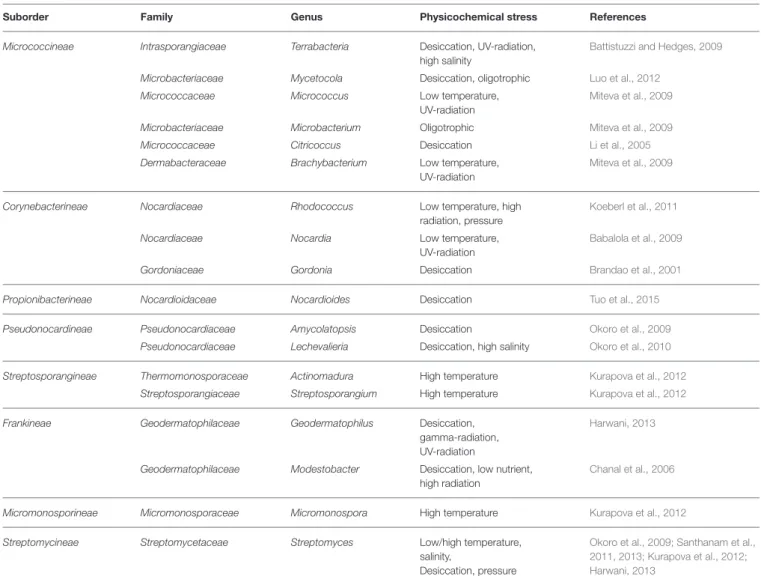 TABLE 1 | Genera of the order Actinomycetales containing members which are resistant to the dominant physicochemical condition in arid areas other than members of Rubrobacteraceae and Acidimicrobidae.