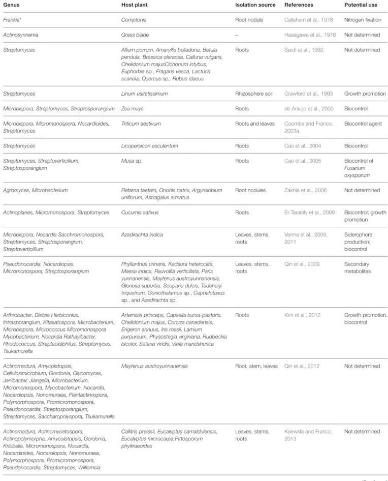 TABLE 1 | Endophytic and plant-associated actinobacteria reported in the literature.