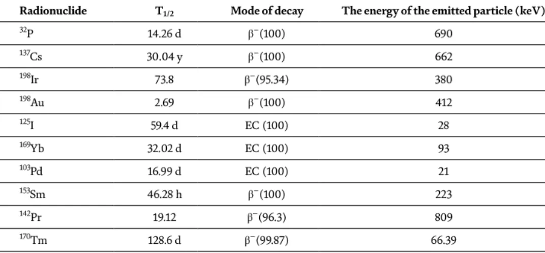 Table 1 shows examples of radioisotopes commonly used in brachytherapy for  the three mentioned categories [10].