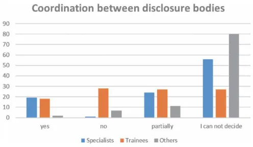 Figure 5 shows the assessment of the coordination between the responsible radiation monitoring institutions, according to the respondents.