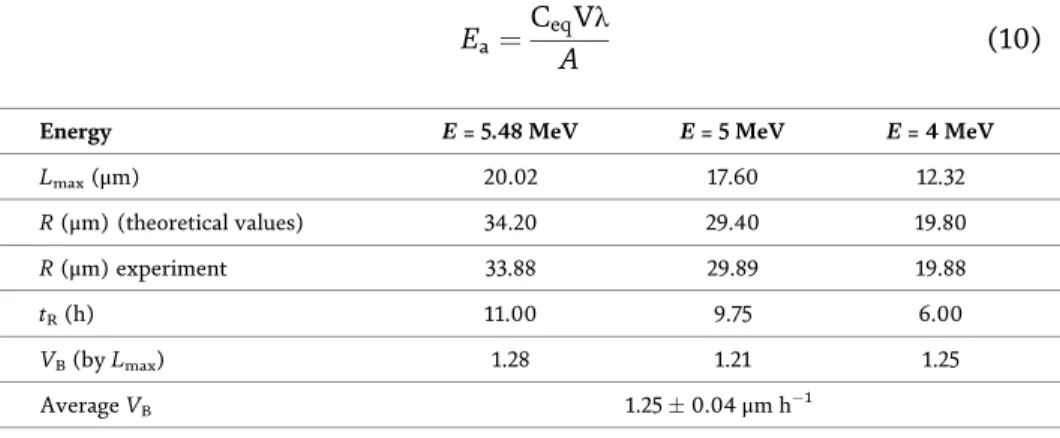Table 1 show that the L max depends on the energy of the incident particle while the t R not depends only on the energy of the incident particle but also on the etching rates, particularly the bulk etch rate V B which in turn controlled by the etching cond