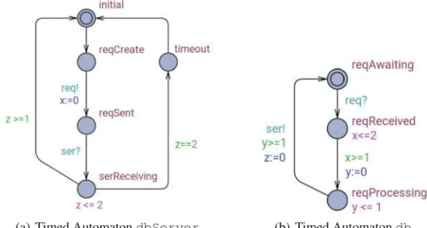 Fig. 2. Network of timed automata - running example