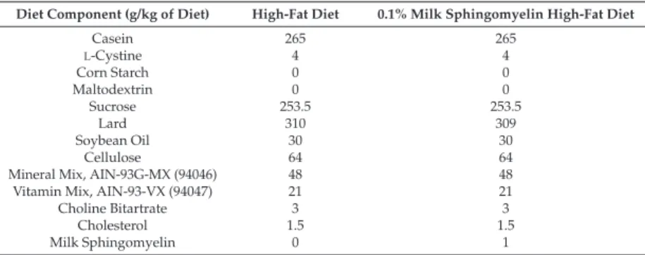 Table 1. Diet Composition.