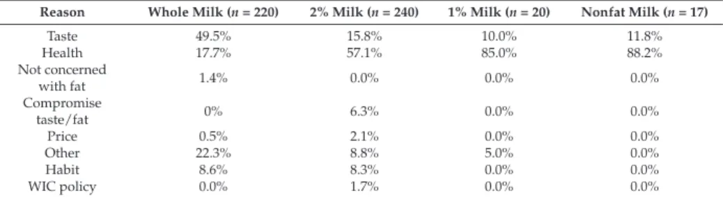 Table 2. Reason for Choosing Milk by Type (weighted).