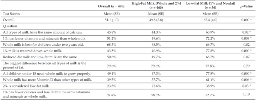 Table 1. Correct Answers to Milk Nutrition Knowledge Quiz (weighted).