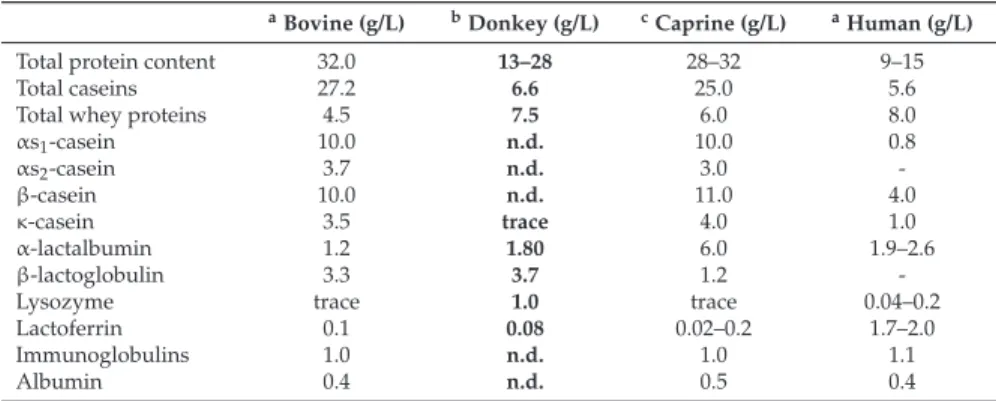 Table 5. Main proteins content in donkey milk (evidenced in bold) and comparison with bovine, caprine, and human milk.
