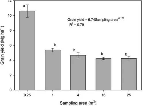 Fig. 8.1  Estimated grain yield of wheat by harvesting the subplot of different size