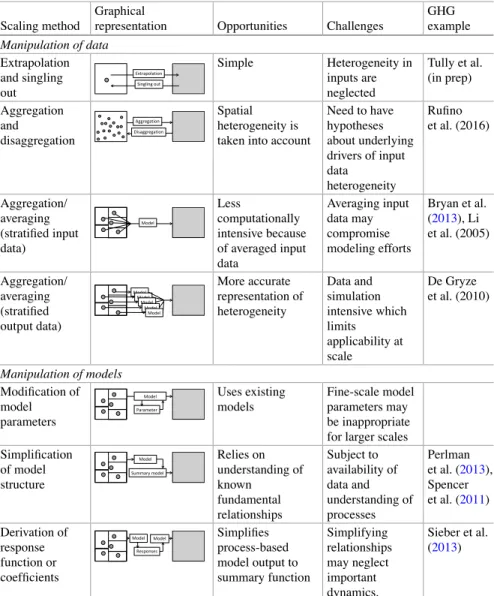 Table 9.1  Conceptual framework of select scaling methods based on Ewert et al. (2011)