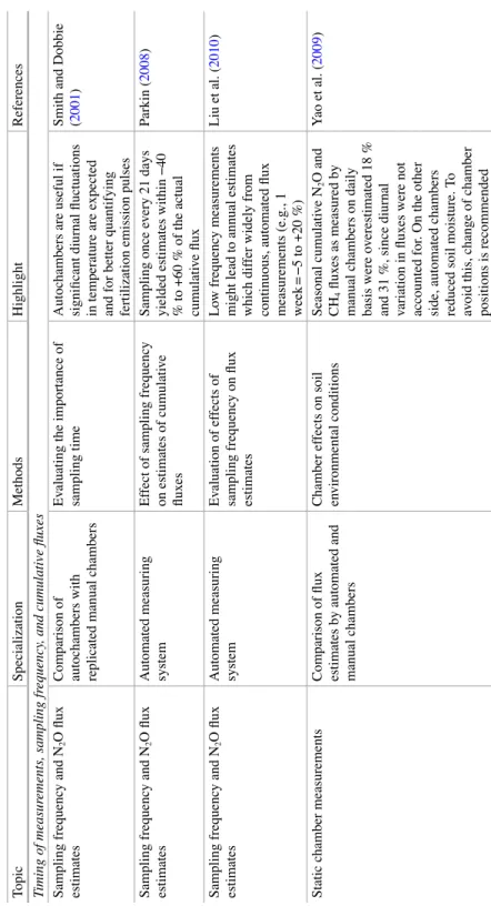 Table 4.1 (continued)  Topic  Specialization  Methods  Highlight  References    Timing of measurements, sampling frequency, and cumulative fl uxes    Sampling frequency and N  2 O ﬂ ux  estimates  Comparison of autochambers with  replicated manual chambers
