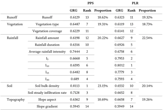 Table 4 shows that during PPS, the influence of soil bulk density was signifi- signifi-cantly higher than that of the other factors, with a GRG of 0.8113