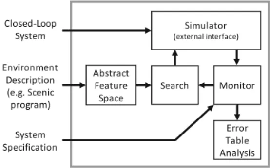 Fig. 1. Architecture of VerifAI .violations are recorded in a