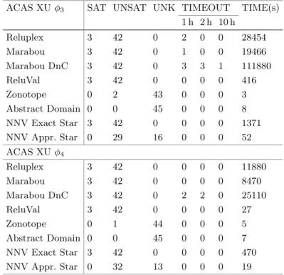 Table 2. Veriﬁcation results of ACAS Xu networks.
