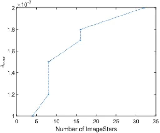 Fig. 12. Number of ImageStars in exact analysis increases with input size.