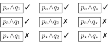Fig. 3. Cubes generated by the predicates p a , p b , p  , q 1 , q 2 , q  generated from the policy in Fig
