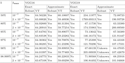 Table 5. Veriﬁcation results of the VGG16 and VGG19 in which V T is the veriﬁcation time (in seconds) using the ImageStar exact and approximate schemes.