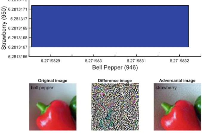 Fig. 10. A counter-example shows that VGG19 misclassiﬁes the input image as a strawberry instead of a bell pepper.