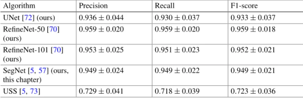 Table 13.4 Segmentation results generated based on binary segmentation masks. For the CNN- CNN-based models, the masks are produced by thresholding the generated probability maps with a value of Δ that ensures the highest possible F1-score, whereas the USS