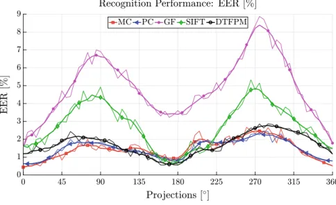 Fig. 10.8 Recognition performance for different projections: EER (top) and relative performance degradation in relation to the best performing view (bottom)