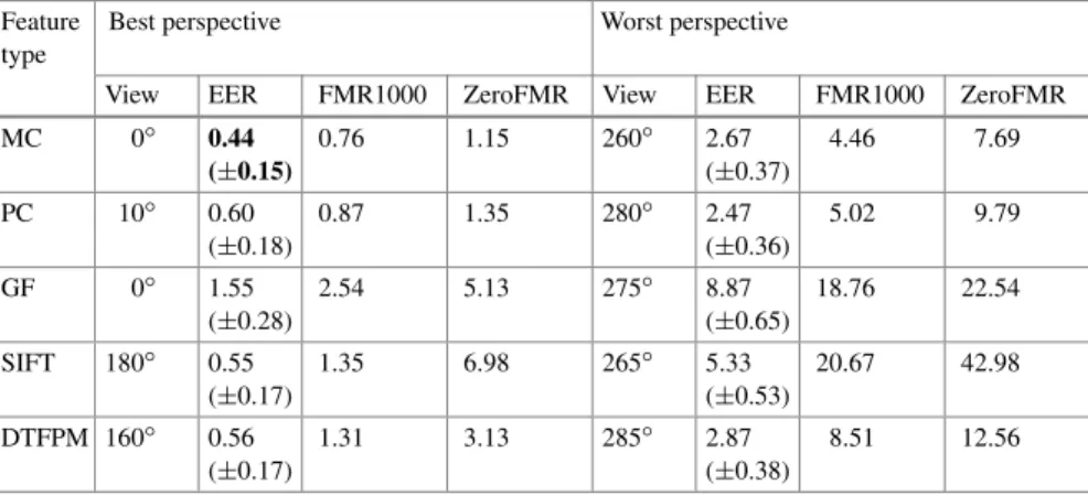 Table 10.4 Best/worst single perspective results per feature extraction method and single perspec- perspec-tive