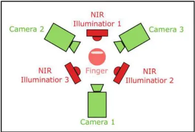Fig. 10.1 Multi-perspective finger vein set-up exhibiting three different perspectives based on three image sensors and three illuminator modules