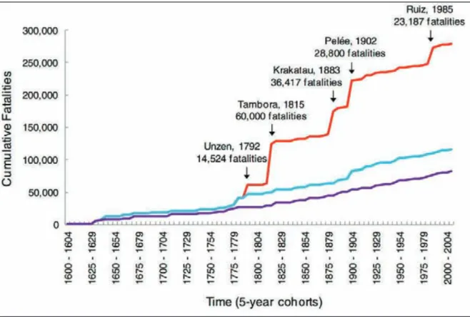 Figure 2.13 Cumulative number of fatalities directly resulting from volcanic eruptions (Auker et al.,  2013)