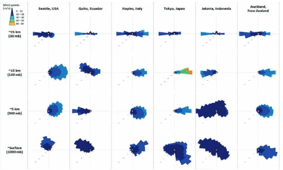 Figure 3.2 Wind roses with height above sea level for a selection of six cities in active volcanic areas