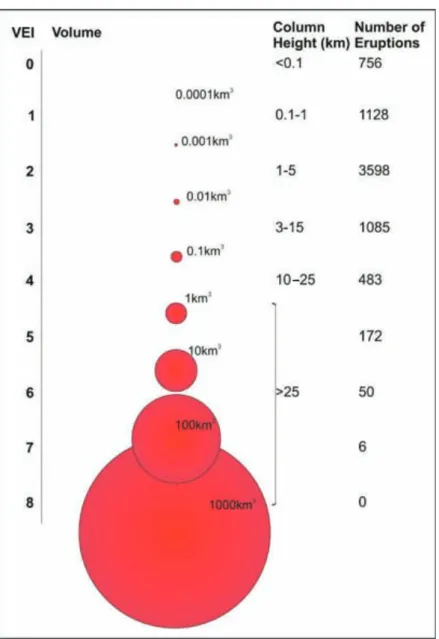 Figure 1.3 VEI is best estimated from volume of explosively erupted material but can also be  estimated from column height