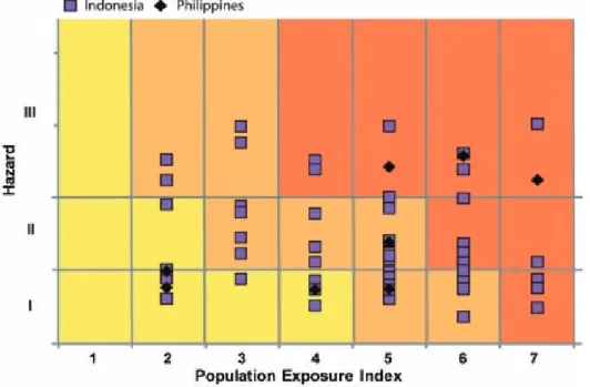 Figure 1.6 Plot of Volcanic Hazard Index (VHI) and Population Exposure Index (PEI) for Indonesia and  the Philippines, including only those volcanoes with sufficient eruptive history data to calculate VHI