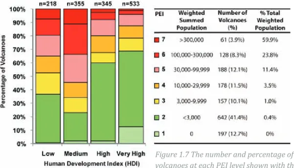 Figure 1.7 The number and percentage of  volcanoes at each PEI level shown with the HDI