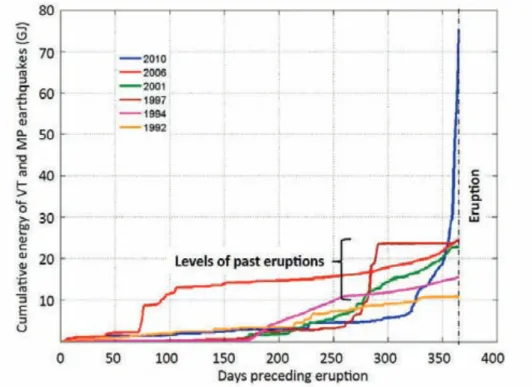 Figure 1.11 Cumulative seismic energy release of volcano-tectonic (VT) and multiphase (MP)  earthquakes for eruptions of Merapi in 1997, 2001, 2006 and 26 October 2010