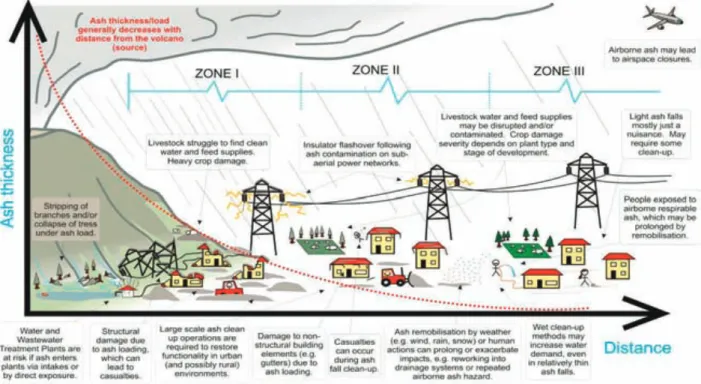 Figure 1.13 Schematic of some ash fall impacts with distance from a volcano. This assumes a large  explosive eruption with significant ash fall thicknesses in the proximal zone and is intended to be  illustrative rather than prescriptive