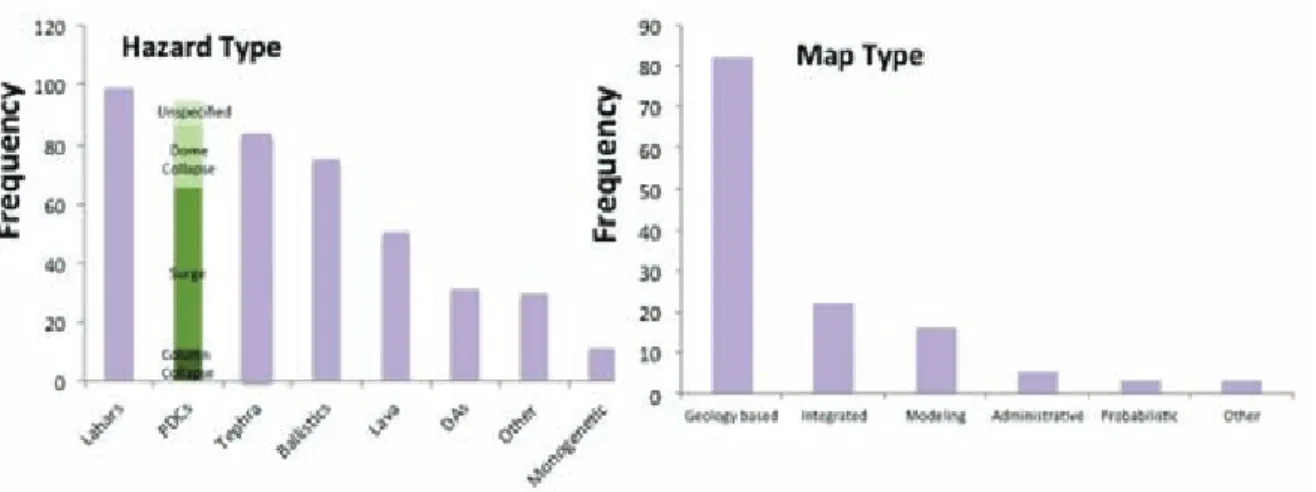 Figure 1.20 a) Types of hazards in the 120 maps reviewed, including: lahars, PDCs, tephra fall, lava  flows, debris avalanches and monogenetic volcanism