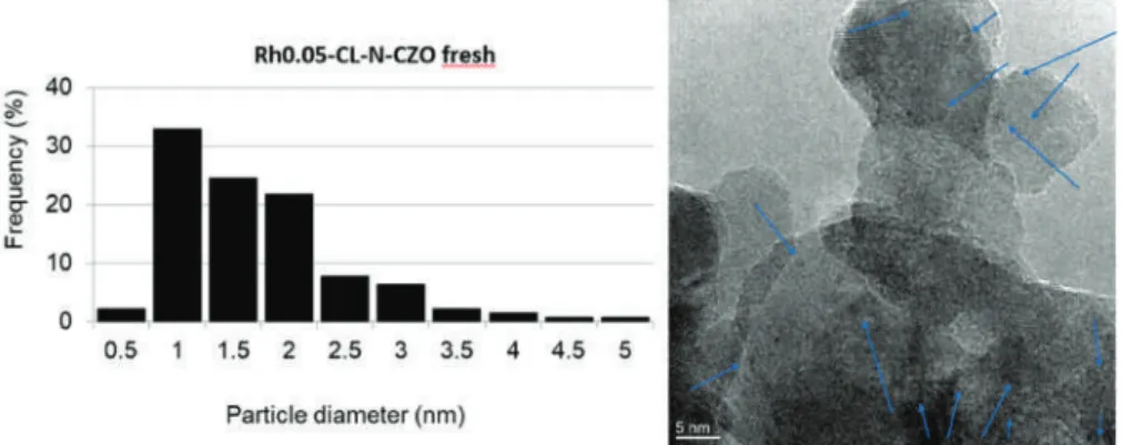 Figure 13. Rh particle-size distribution of the Rh cluster deposited on CZOm support determined by Transmission Electron Microscopy (TEM) analysis.