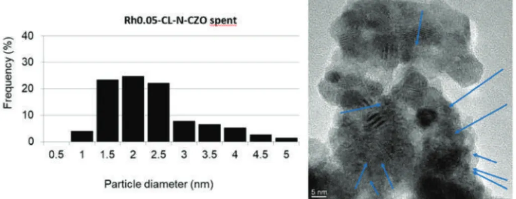 Figure 18. Particle size distribution of the spent Rh0.05-CL-N-CZOm determined via TEM analysis.