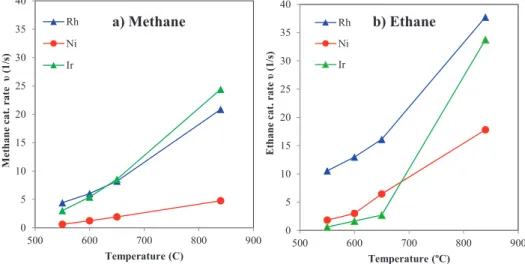 Figure 4. Comparison of turnover steam reforming rates for the Rh, Ir, and Ni catalysts using (a) methane, and (b) ethane feeds (S/C = 3, τ = 30 ms; methane feed = 15.9 vol%, ethane feed = 14.8 vol%).