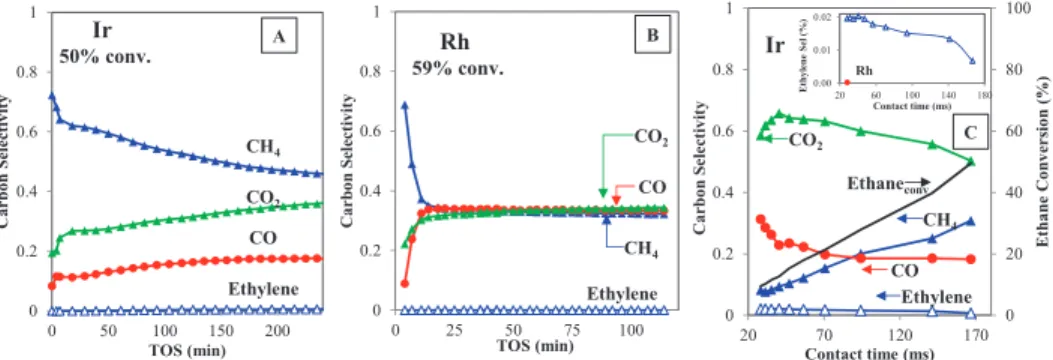 Figure 5. Product selectivity for ethane steam reforming at 600 ◦ C (S/C = 2.75 mol, τ = 28 ms [Rh];
