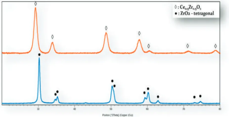 Figure 1. X-Ray Diﬀraction (XRD) spectra of the Ce 0.5 Zr 0.5 O 2 (CZOm) and ZrO 2 (ZOm) samples synthetized by microemulsion and followed by calcination at 750 ◦ C.
